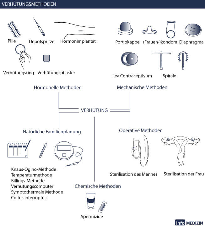 Verhütungsmittel im Überblick