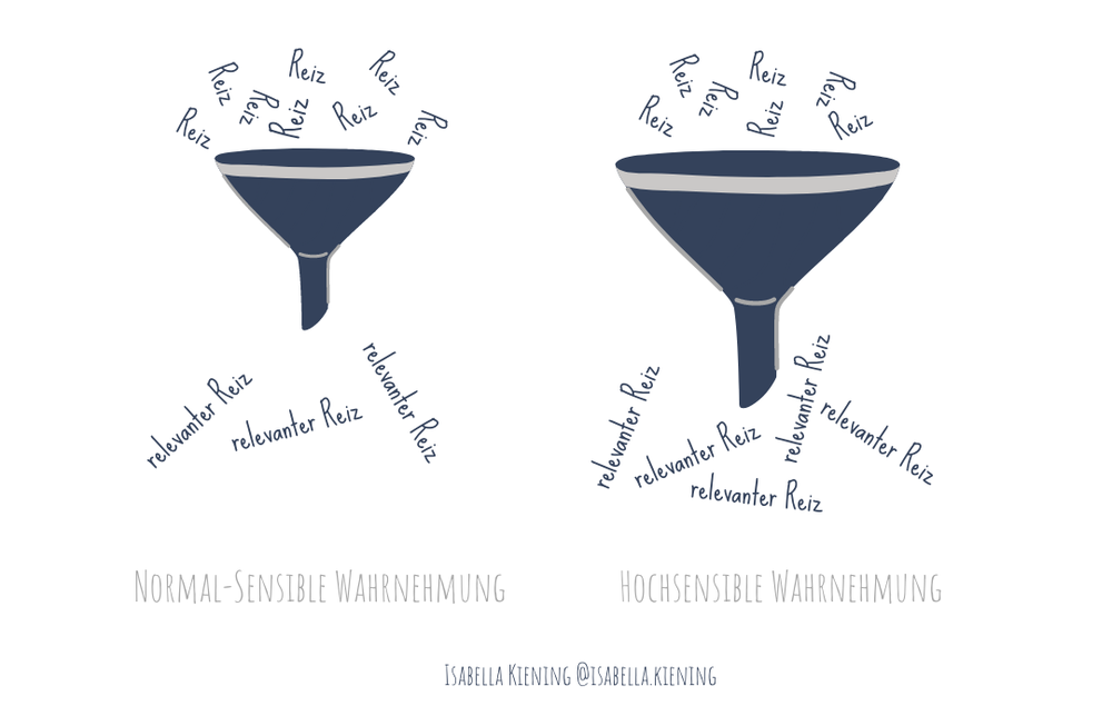 Hochsensibilität Filter